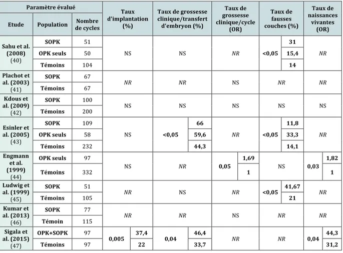 Tableau 5 : Revue des différentes études comparant la qualité ovocytaire et embryonnaire  des patientes avec SOPK vs témoins : résultats des tentatives (NS = Non significatif ; NR= Non  renseigné) 