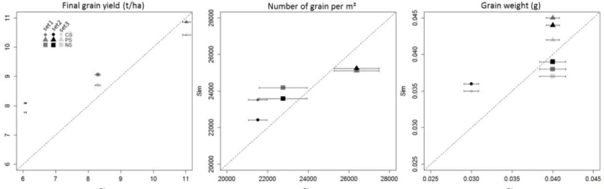 Fig. 2 Simulated versus measured winter wheat final grain yield, number of grains per m² and grain weight for the two sets of plant parameters (set 1 and 2) and the two light treatments (CS, NS)