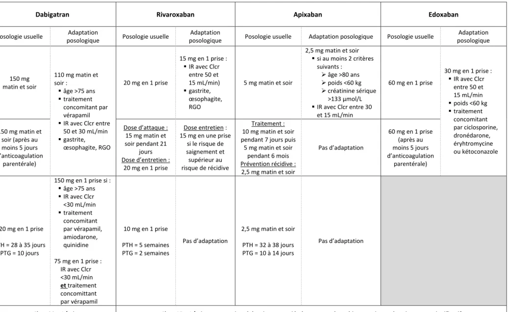 Tableau 2 : Posologies et adaptations posologiques des AOD en fonction des indications (8–10,13).
