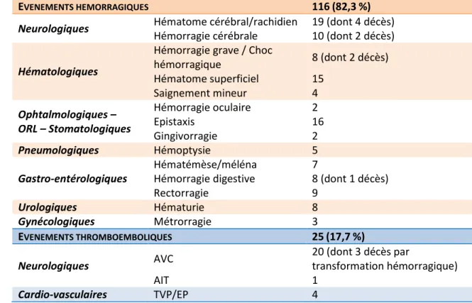 Tableau  3  :  Déclarations  de  pharmacovigilance  des  événements  hémorragiques  et  thromboemboliques pour les AOD (Haute-Normandie, 2009-2017)