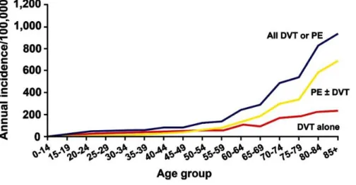 Tableau 1. Facteurs de risques de MTEV (Rosendaal et al, 2009) 