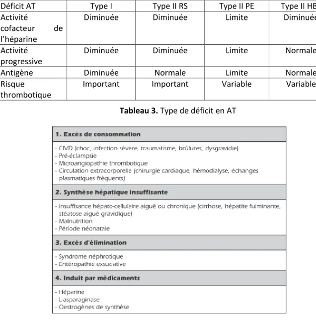 Tableau 3. Type de déficit en AT 