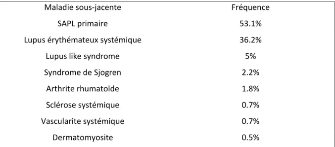 Tableau 5. Epidémiologie des SAPL primaire et secondaire 