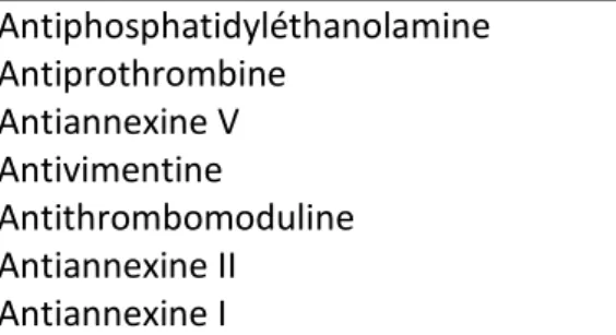 Tableau 6. Autres auto anticorps retrouvés ne participant pas au diagnostic de SAPL  3.3.2