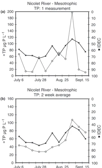 Fig. 7 Variations in TP concentrations expressed as one-time measurements and the IDEC values for the Ste
