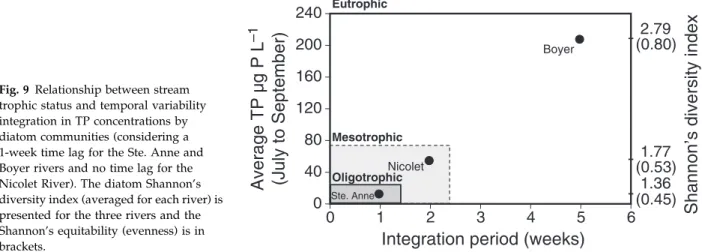 Fig. 9 Relationship between stream trophic status and temporal variability integration in TP concentrations by diatom communities (considering a 1-week time lag for the Ste