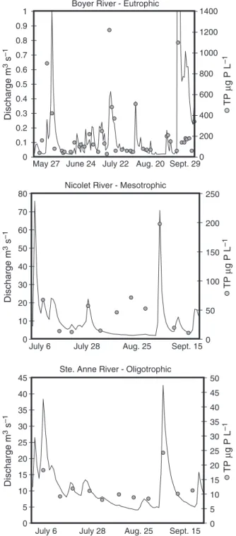 Fig. 2 Discharges and TP concentrations throughout the sampling season in the Boyer, Nicolet and Ste