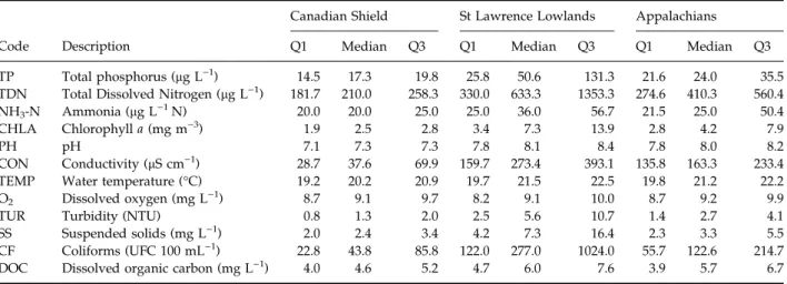 Table 1 Median values and first and third quartiles for measured water-chemistry variables of the low-frequency data set
