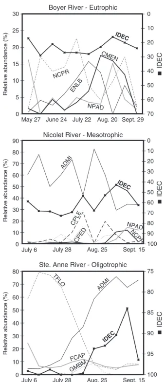 Fig. 3 Relative abundance variation of some dominant taxa along with IDEC value fluctuation for the Boyer, Nicolet and Ste