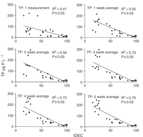 Fig. 4 Regression analyses between the IDEC values and TP concentrations expressed as one-time measurement and averages (integrated TP) for the Boyer, Nicolet and Ste