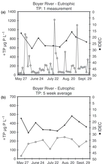 Fig. 5 Variations in TP concentrations expressed as (a) one-time measurements and (b) 5-week averages and the IDEC values for the Boyer River.