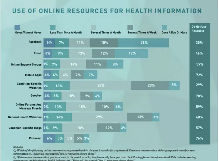 Figure 11-Utilisation des ressources en ligne pour obtenir des informations de santé (36) 