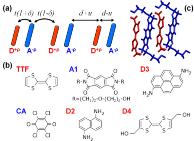 FIG. 1: (color online) (a) Sketch of a dimerized mixed stack with alternating CT integrals and molecular displacements (exaggerated for clarity)