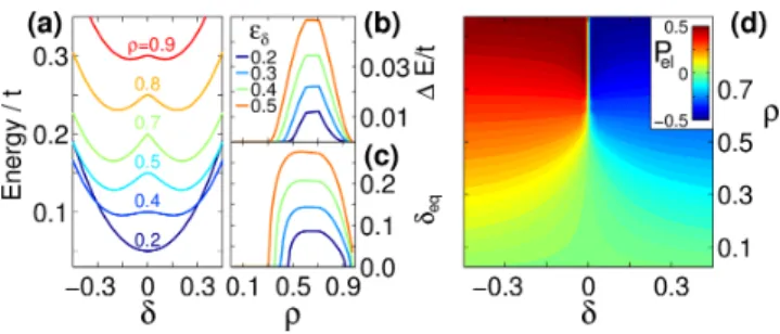 FIG. 4: (a) Ground state energy of Hamiltonian (1) as a function of δ for dierent values of ρ and ε δ = 0.4 