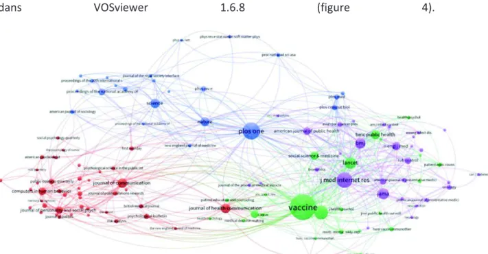 Figure 4 : Analyse de co-citation d'articles traitant des « fake news » et de santé (Wang et al., 2019)