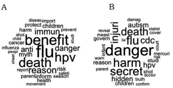 Figure 5 : Nuages de mots les plus courants dans les titres pro-vaccins et anti-vaccins (Xu et Guo, 2018).