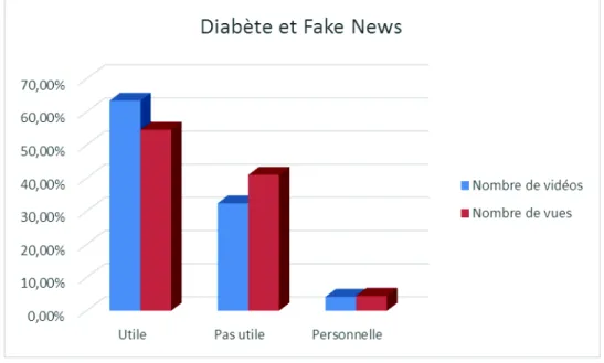 Figure 7 : La qualité et la popularité des informations pour les patients atteints de diabète de  type 2 disponibles sur YouTube (Leong et al., 2017)