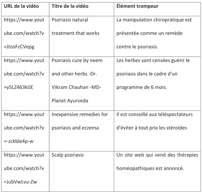 Tableau 4 : Les vidéos trompeuses et leurs attributs (d’après Qi et al., 2016). 