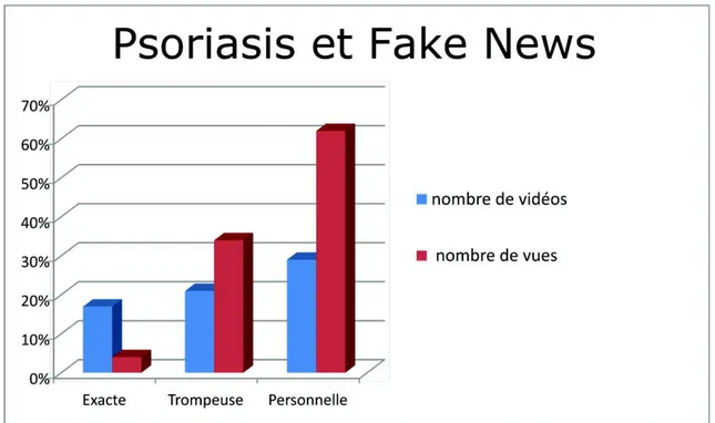 Figure 9 : Analyse des vidéos sur Youtube concernant le psoriasis ( Qi et al., 2016). 