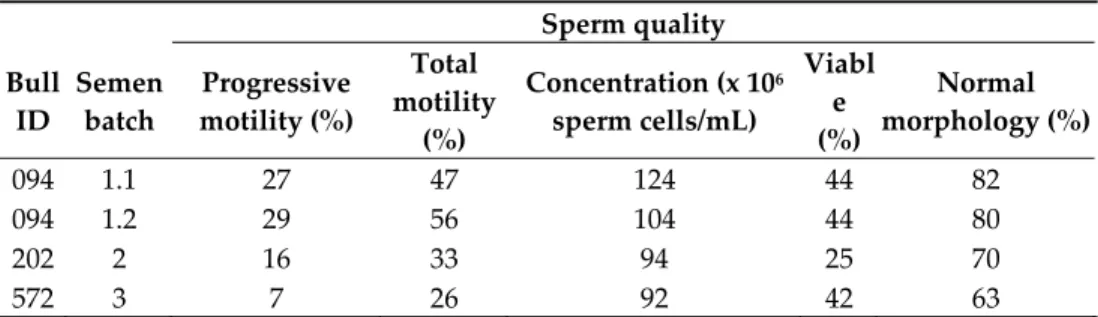 Table 2. Quality assessment of four BTV‐contaminated semen batches from three naturally BTV‐ infected bulls.      Sperm quality    Bull  ID  Semen batch  Progressive  motility (%)  Total  motility  (%)  Concentration (x 10 6  sperm cells/mL)  Viable   (%) 