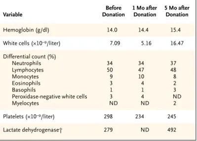 Table 1. Hematologic Values in the Donor before and after Peripheral-Blood  Stem-Cell Donation.* Variable Before  Donation 1 Mo after Donation 5 Mo after Donation Hemoglobin (g/dl) 14.0 14.4 15.4