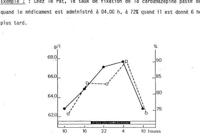 Figure  12  :  Variation  circadienne  du  taux  plasmatique  lié  de  carbamazépine  (o  o)  et  des  protéines  plasmatiques  totales  (e---•)  en  fonction  de  l'heure  d'administration  (D'après  Valli  et  coll.,  1979)  (6)