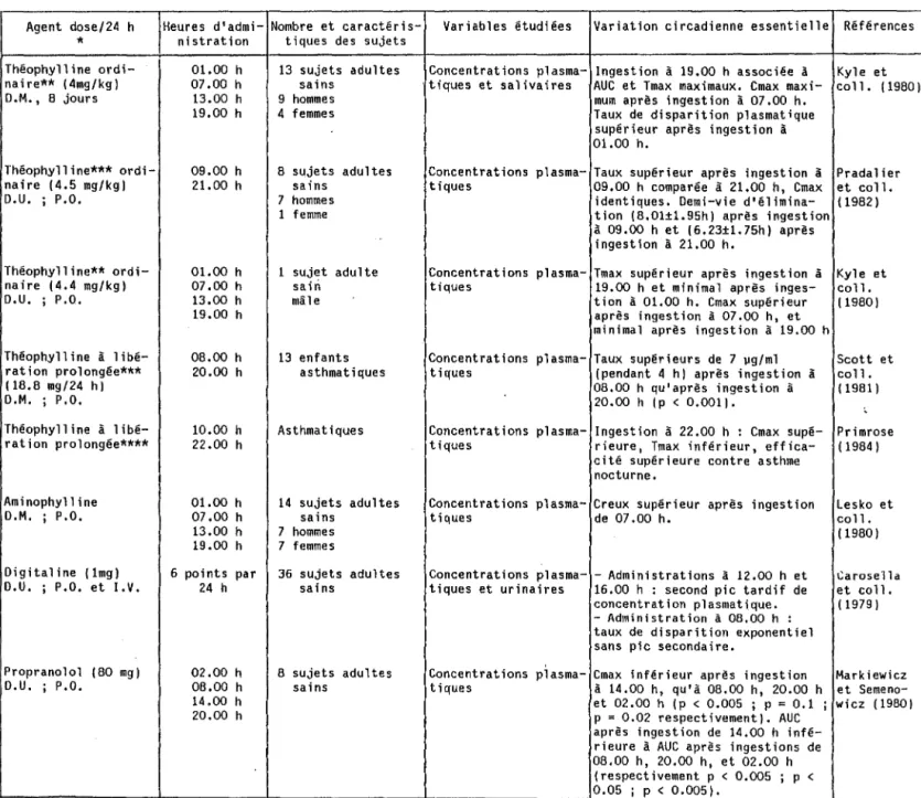 Tableau  18  Chronopharmacocinétique  clinique  de  la  théophylline,  de  la  digita- digita-line  et  du  propranolol