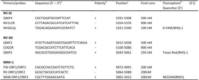 Table I. Overview of primers and hydrolysis probes used for real-time RT-PCR detection of GI  and GII NV and MNV-1
