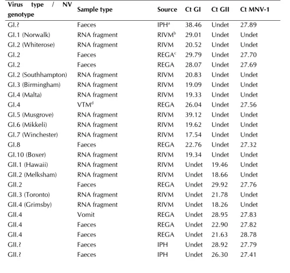 Table II. Overview of all tested samples/RNA fragments. 