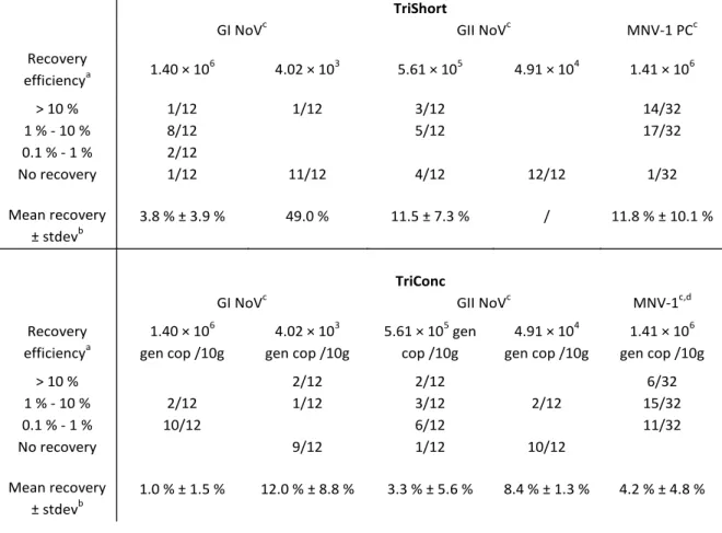 Table III. Overview of the results obtained when evaluating the influence of the virus inoculum  level on the recovery of GI NV, GII NV and MNV-1 from penne salads using the protocol for  RTE foods