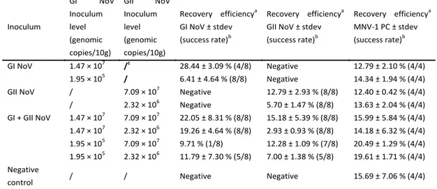 Table IV. Influence of NV inoculum level on NV extraction efficiencies from 10 grams of  artificially contaminated deepfrozen raspberry crumb samples