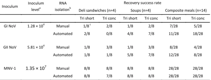 Table V.  Overview of the  results obtained  when evaluating the influence  of RTE food type  (4  deli sandwiches, 4 soups and 14 composite meals) on virus recovery
