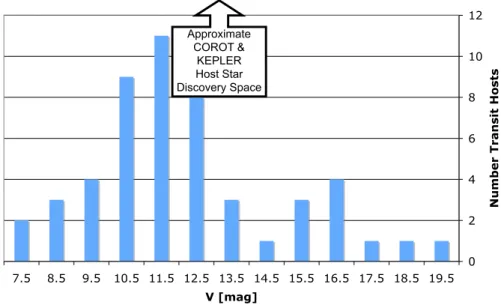 Figure 1. A histogram of the V magnitude of host stars reported to have transiting planets.