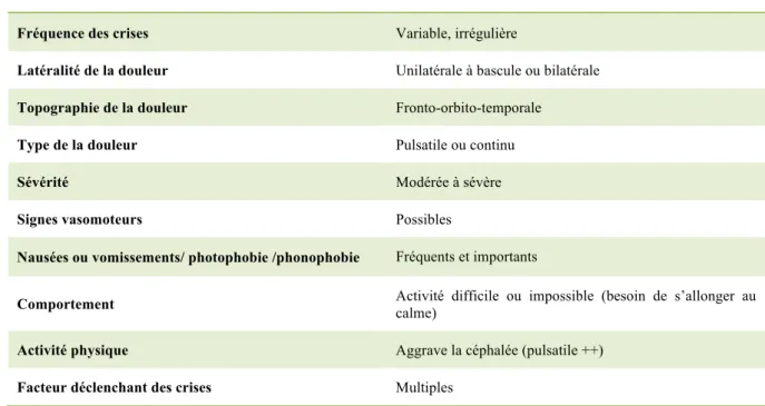 Tableau 1 : Les caractéristiques cliniques de la migraine selon l'IHS 