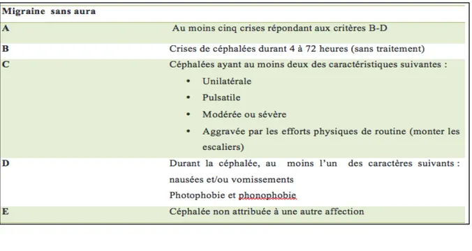 Tableau 2 : Critères diagnostiques de la migraine sans aura selon l'IHS 