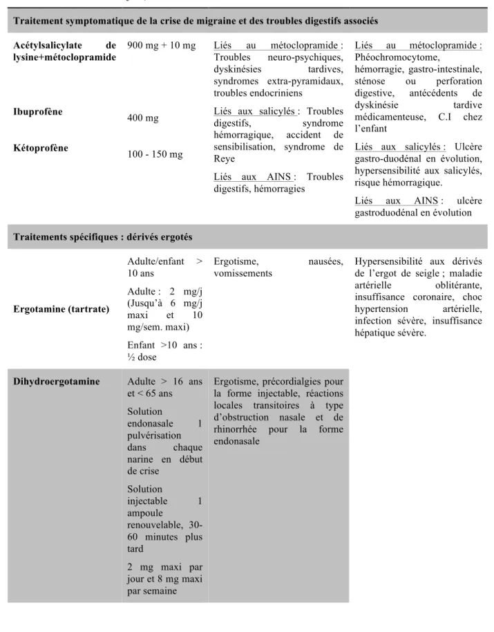 Tableau 4 : Molécules utilisées dans le traitement médicamenteux de la crise migraineuse  (14)(15) 