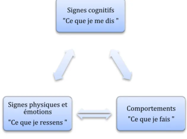 Figure 6 : Modèle cognitif de la spirale du stress (44) 