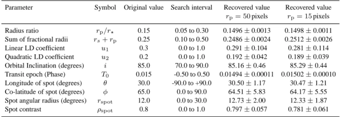 Table 1. Original and recovered parameters from a simulated transit light curve using either 15 or 50 pixels for the planetary radius, plus the interval within which the best fit was searched for using GEMC .