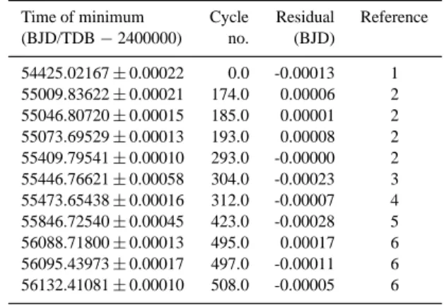 Table 5. Times of minimum light of WASP-6 and their residuals versus the ephemeris derived in this work.