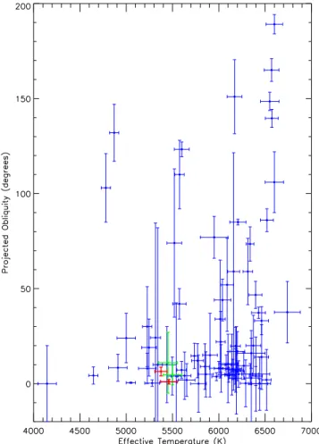 Figure 6. |λ| against T eff for 83 transiting planets from TEPCat including WASP-19 and WASP-6
