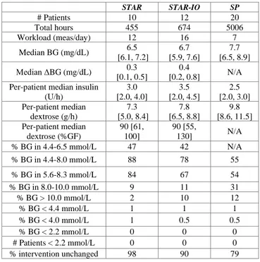 Fig.  2.  BG,  Insulin,  and  Nutrition  cumulative  distribution  functions for STAR and STAR-IO