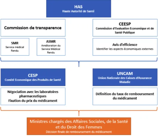 Figure 5. Les étapes du processus de remboursement des produits de santé 
