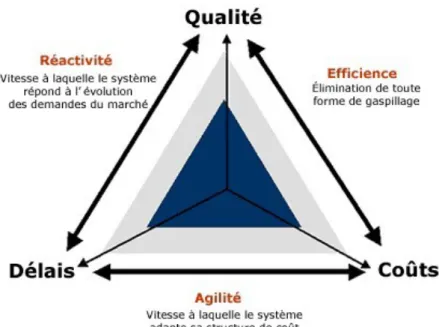 Figure 7. Les différents enjeux de la qualité 