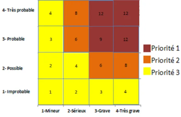 Figure 8. Cotation du risque 