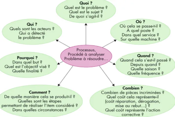 Figure 9. Outil d’analyse : QQOQCCP 