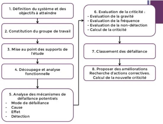 Figure 10. Démarche de l’AMDEC 