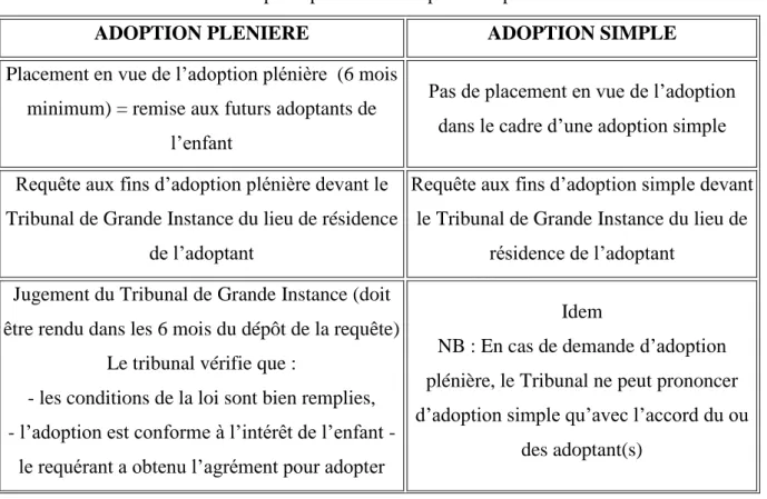Tableau I : Différences entre adoption plénière et adoption simple - Généralités  ADOPTION PLENIERE  ADOPTION SIMPLE  Placement en  vue de l’adoption plénière   (6 mois 
