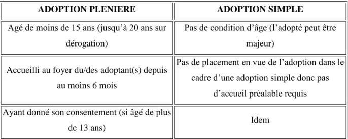 Tableau II : Différences entre adoption plénière et adoption simple  –  Personnes pouvant être  adoptées 