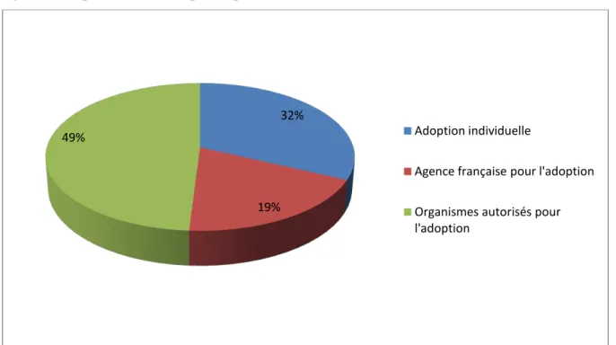 Figure 1 : Répartition des adoptions par filière en 2012 