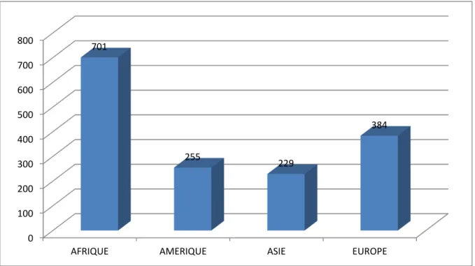 Figure 3 : Répartition par continent  d’origine  des adoptions en 2012 